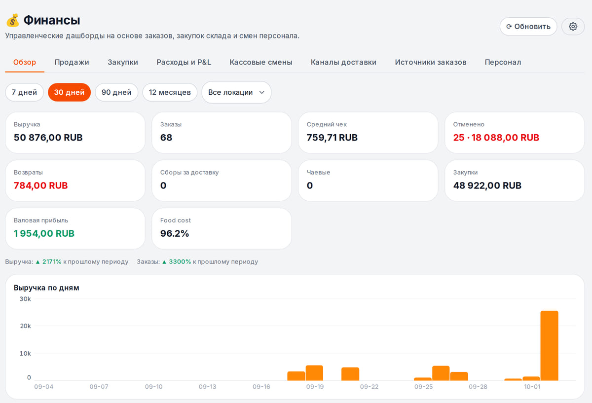 Обзор финансов за 30 дней: выручка, заказы, средний чек, отмены, возвраты, закупки, валовая прибыль и график выручки по дням